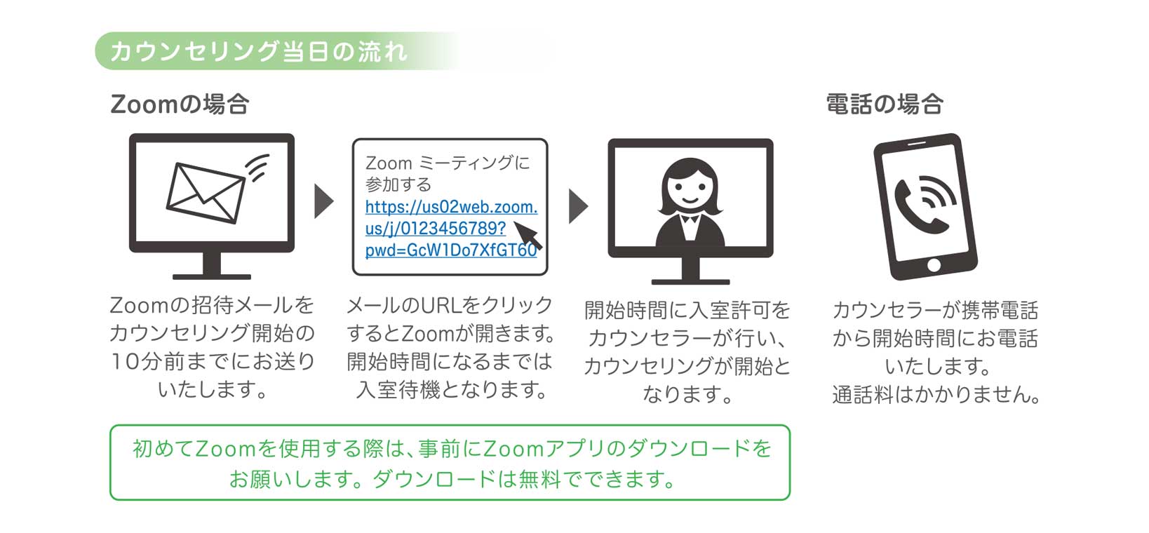 ZOOMの場合招待メールをカウンセリング開始の10分前までにお送りいたします。メールのURLをクリックするとZOOMが開きます。開始時間になるまでは入室待機となります。開始時間に入室許可をカウンセラーが行い、カウンセリングが開始となります。初めてZOOMを使用する際は、事前にZOOMアプリをダウンロードをお願いします。ダウンロードは無料で出来ます。電話の場合カウンセラーから開始時間にお電話いたします。通話料はかかりません。